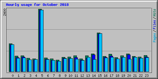 Hourly usage for October 2018