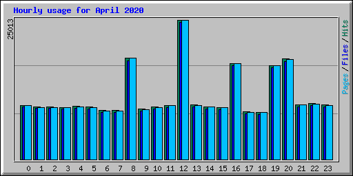 Hourly usage for April 2020