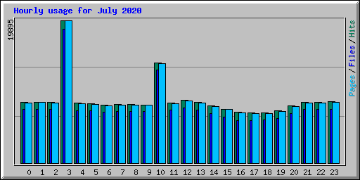 Hourly usage for July 2020