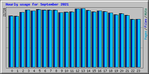 Hourly usage for September 2021