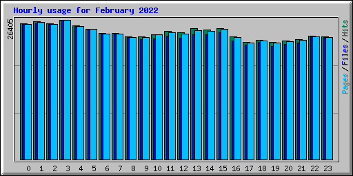 Hourly usage for February 2022