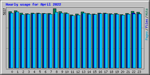 Hourly usage for April 2022