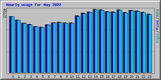 Hourly usage for May 2022