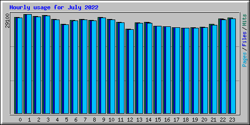 Hourly usage for July 2022