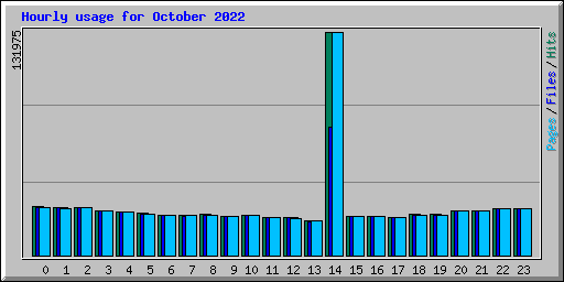 Hourly usage for October 2022