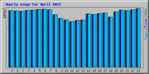 Hourly usage for April 2023