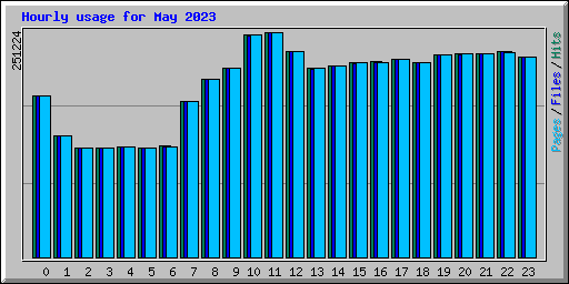 Hourly usage for May 2023