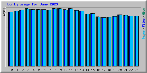 Hourly usage for June 2023