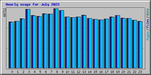 Hourly usage for July 2023