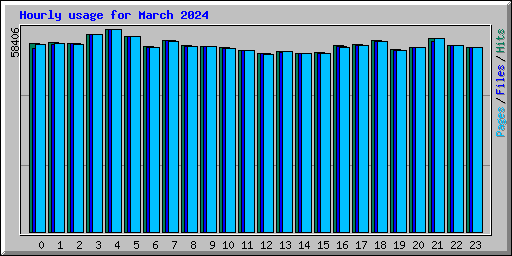 Hourly usage for March 2024