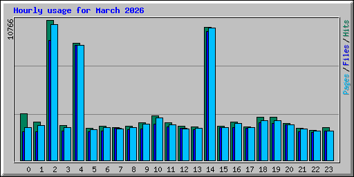 Hourly usage for March 2026